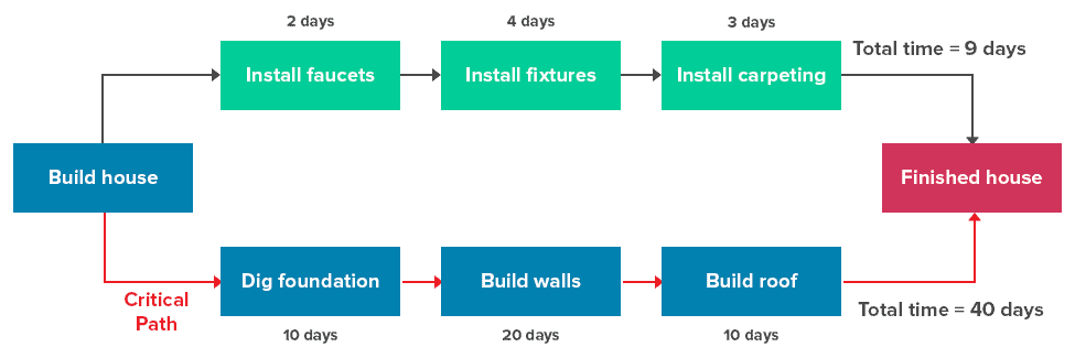 Critical path example