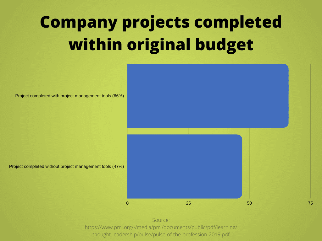 Progress success chart